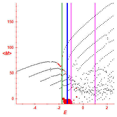 Peres lattice <M>